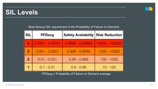 © HIMA Group 2018 13
SIL Levels
PFDavg = Probability of Failure on Demand average
Most famous SIL requirement is the Probability of Failure on Demand
 
