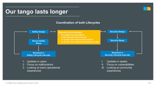 20
Reviewed in
Safety Lifecycle Intervals
Safety Design Security Design
Secure Safety
Setup
Security Setup
Security Environment
• To protect the perimeters
of the Security environment
• To protect the internal Interactions
• To protect the individual functional units
Reviewed in
Security Lifecycle Intervals
1. Updates in years
2. Focus on malfunctions
3. Looking at (own) operational
experiences
I. Updates in weeks
II. Focus on vulnerabilities
III. Looking at community
experiences
Coordination of both Lifecycles
Our tango lasts longer
© HIMA Paul Hildebrandt GmbH 2018
 