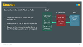 © HIMA Group 2018 37
Stuxnet
Stuxnet: Man-in-the-Middle Attack on PLCs
• Step7 uses a library to access the PLC
S7otbxdx.dll
• Stuxnet replaces that dll with its own version
• Stuxnet version intercepts, read and write to
the PLC and changes the code at this point.
Request code
block from
PLC
Show code
block from
PLC to user
Modified STL
code block
Step7
S7blk_read
STL code
block
S7otbxdx.dll
STL code
block
PLC
 