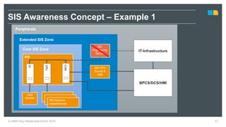 SIS
IT-Infrastructure
BPCS/DCS/HMI
Peripherals
Extended SIS Zone
SIS
Engineering
Station
SIS OPC
Server &
HMI
COM
CPU
IO
SIS Network
(safeethernet)
Core SIS Zone
Field
Devices
51
SIS Awareness Concept – Example 1
© HIMA Paul Hildebrandt GmbH 2018
 