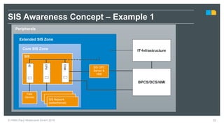 SIS
IT-Infrastructure
BPCS/DCS/HMI
Peripherals
Extended SIS Zone
SIS OPC
Server &
HMI
COM
CPU
IO
SIS Network
(safeethernet)
Core SIS Zone
Field
Devices
52
SIS Awareness Concept – Example 1
© HIMA Paul Hildebrandt GmbH 2018
 