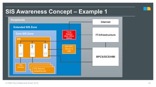 SIS
IT-Infrastructure
BPCS/DCS/HMI
Peripherals
Extended SIS Zone
‘Temp.’
Replace
Back Office
Station
SIS OPC
Server &
HMI
COM
CPU
IO
SIS Network
(safeethernet)
Core SIS Zone
Field
Devices
54
SIS Awareness Concept – Example 1
Internet
© HIMA Paul Hildebrandt GmbH 2018
 