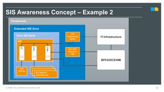 SIS
IT-Infrastructure
BPCS/DCS/HMI
Peripherals
Extended SIS Zone
SIS
Engineering
Station
SIS OPC
Server &
HMI
COM
CPU
IO
SIS Network
(safeethernet)
Core SIS Zone
Field
Devices
56
SIS Awareness Concept – Example 2
© HIMA Paul Hildebrandt GmbH 2018
 