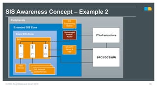 SIS
IT-Infrastructure
BPCS/DCS/HMI
Peripherals
Extended SIS Zone
Unmanaged
Switch /
Router
SIS OPC
Server &
HMI
COM
CPU
IO
SIS Network
(safeethernet)
Core SIS Zone
Field
Devices
58
SIS Awareness Concept – Example 2
SIS
Engineering
Station
© HIMA Paul Hildebrandt GmbH 2018
 