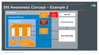 SIS
IT-Infrastructure
BPCS/DCS/HMI
Peripherals
Extended SIS Zone
Unmanaged
Switch /
Router
SIS OPC
Server &
HMI
COM
CPU
IO
SIS Network
(safeethernet)
Core SIS Zone
Field
Devices
60
SIS Awareness Concept – Example 2
SIS
Engineering
Station
Internet
Un-
controlled
Network
Devicees
© HIMA Paul Hildebrandt GmbH 2018
 