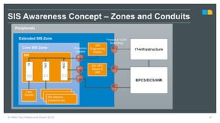 SIS
IT-Infrastructure
BPCS/DCS/HMI
Peripherals
Extended SIS Zone
SIS
Engineering
Station
SIS OPC
Server &
HMI
COM
CPU
IO
SIS Network
(safeethernet)
Core SIS Zone
Field
Devices
67
Protection
needed
Firewall & VLAN
Technology
SIS Awareness Concept – Zones and Conduits
© HIMA Paul Hildebrandt GmbH 2018
 