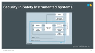 © HIMA Group 2018 70
HIMA Security MeasuresSecurity in Safety Instrumented Systems
Source: NAMUR NA 163
 