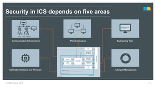 © HIMA Group 2018 71
HIMA Security Measures
PC-Infrastructure
Controller Hardware and Firmware Lifecycle Management
Engineering ToolCommunication Infrastructure
SIS, HARTSIS
A A
Security in ICS depends on five areas
 