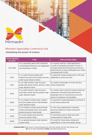 Unleashing the power of Carbon
Corporate office: Ruby House. 8, India Exchange Place, 2nd Floor, Kolkata 700 001, West Bengal, India
Tel: +91 33 2230-4363/9953 | E-mail: carbonblack@himadri.com
ASTM GRADE
BLACKS
TYPE APPLICATION AREA
Tyre Gold
It is a speciality black with improved
morphological features and aggregate
size distribution (ASD).
It is mainly used for tread application
as well as retreading purpose of tyres. It
provides balanced processing and service
performance at same loading/amount while
compared with N-234.
N115
It is a high fineness grade with
medium structure and surface activity
under super abrasion black.
It is good for tread compounds in off-road
applications and truck tires.
N121
It is a high fineness, high structure
grade with good surface activity under
super abrasion black.
It is used in passenger or truck and bus
tread compounds.
N134
It is a high fineness, high structure
with high surface activity grade under
super abrasion black.
It is mainly used in premium tread compound
applications including high performance
passenger tires or truck and bus tires with
optimum treadwear and durability.
N220
It is a medium surface area, medium
structure grade and an intermediate
super abrasion black.
It is good for tread applications, primarily in
truck tread compounds.
N234
It is a medium surface area and high
surface area grade and a very good
general purpose tread grade.
It is for many applications including
premium radial tyre tread compound
applications.
N326
It is a low surface area and low
structure carbon black.
It is primarily used in steel wire-coat
compounds for radial tires.
N330
It is a general purpose high abrasion
carbon black.
It is used for many body compound
applications in tires and rubber goods.
 