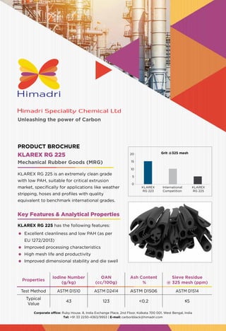 Unleashing the power of Carbon
Corporate office: Ruby House. 8, India Exchange Place, 2nd Floor, Kolkata 700 001, West Bengal, India
Tel: +91 33 2230-4363/9953 | E-mail: carbonblack@himadri.com
Properties
Iodine Number
(g/kg)
OAN
(cc/100g)
Ash Content
%
Sieve Residue
@ 325 mesh (ppm)
Test Method ASTM D1510 ASTM D2414 ASTM D1506 ASTM D1514
Typical
Value
43 123 <0.2 ≤5
KLAREX RG 225
KLAREX RG 225 is an extremely clean grade
with low PAH, suitable for critical extrusion
market, specifically for applications like weather
stripping, hoses and profiles with quality
equivalent to benchmark international grades.
Mechanical Rubber Goods (MRG)
PRODUCT BROCHURE
20
15
10
5
0
Grit @325 mesh
KLAREX
RG 223
KLAREX
RG 225
International
Competition
Key Features & Analytical Properties
KLAREX RG 225 has the following features:
	 Excellent cleanliness and low PAH (as per
EU 1272/2013)
	 Improved processing characteristics
	 High mesh life and productivity
	 Improved dimensional stability and die swell
 