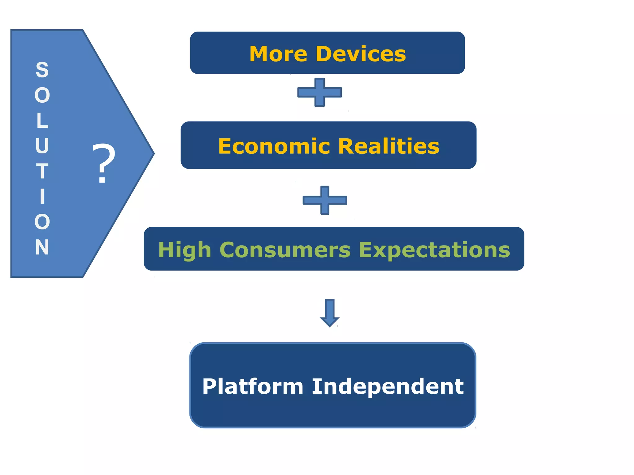 More Devices Economic Realities High Consumers Expectations Platform Independent S O L U T I O N ? 