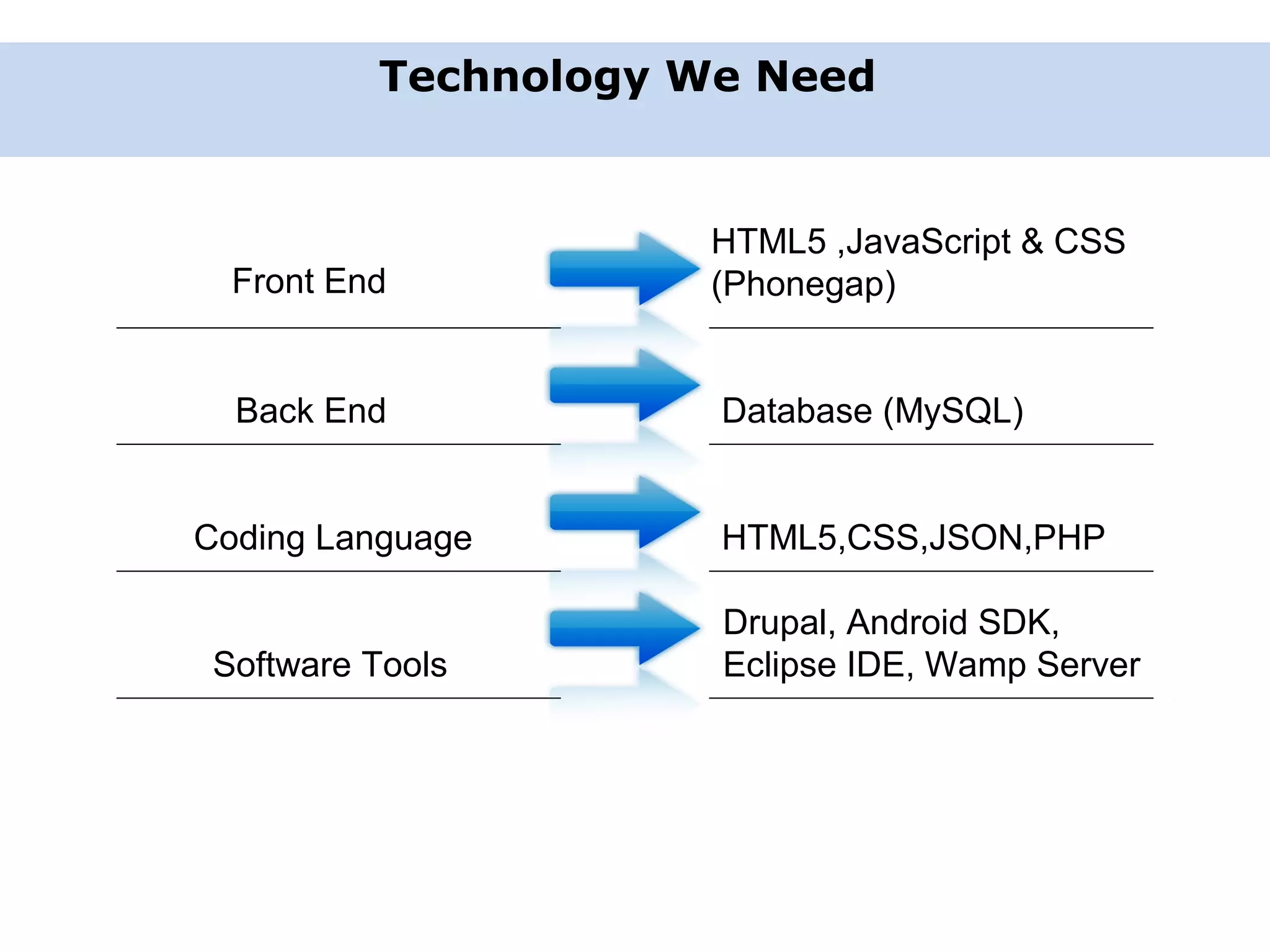    Front End HTML5 ,JavaScript & CSS (Phonegap) Back End Database (MySQL) Coding Language HTML5,CSS,JSON,PHP Software Tools Drupal, Android SDK, Eclipse IDE, Wamp Server Technology We Need 
