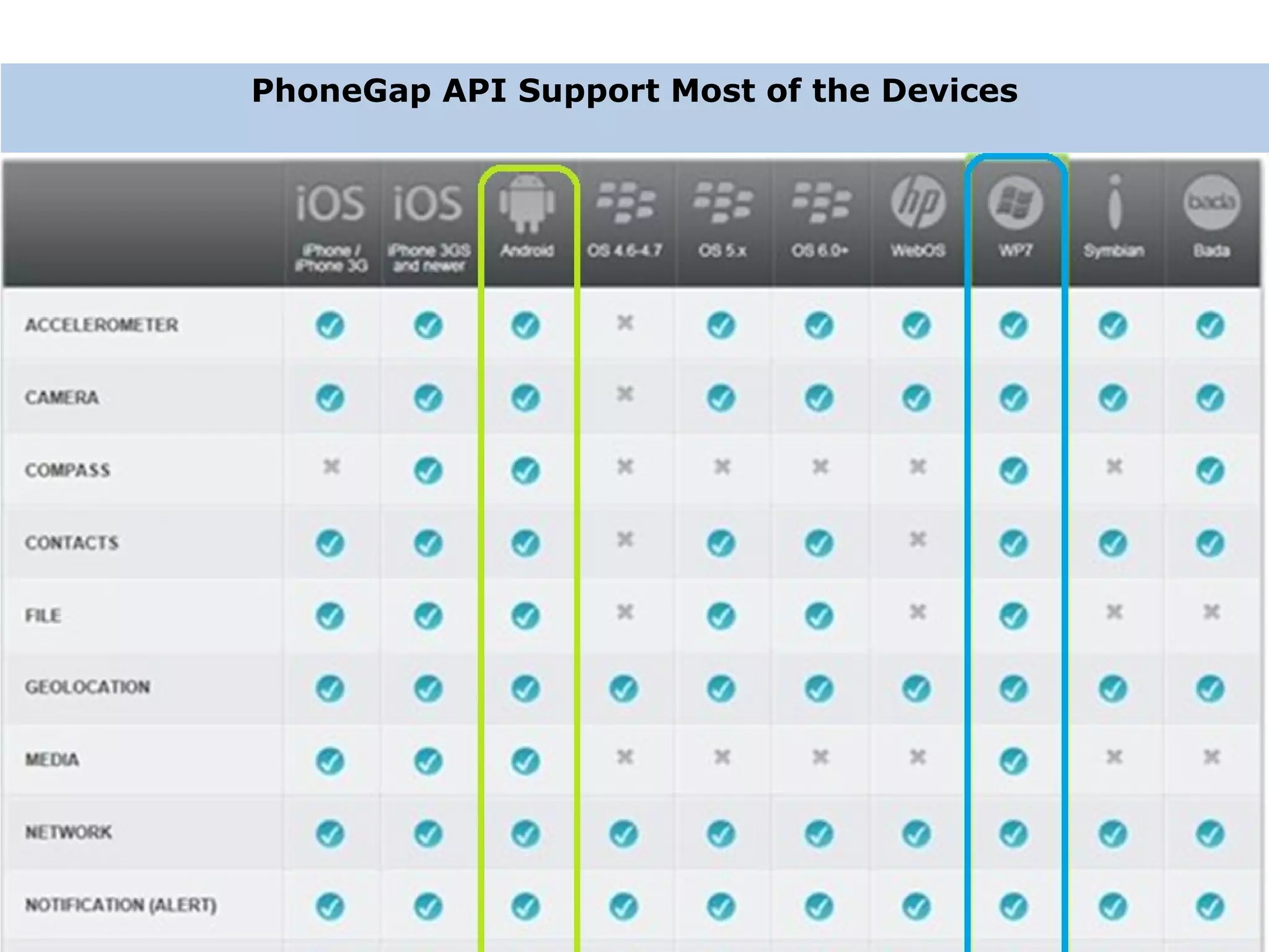 PhoneGap API Support Most of the Devices 