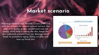 Market scenario
Himalaya Herbals Anti-Wrinkle Cream is infused
with the richness for several natural extracts like
aloe vera, lemon, grape, sandalwood and red
poppy which help in toning the skin, keeps the
skin hydrated, protects from sun damage which
leads to premature aging. Delay wrinkles and
tone up facial skin.
 