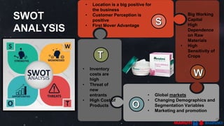 15
L
• Location is a big positive for
the business
• Customer Perception is
positive
• First Mover Advantage
• Inventory
costs are
high
• Threat of
new
entrants
• High Cost of
Products
15
SWOT
ANALYSIS
• Global markets
• Changing Demographics and
Segmentation Variables
• Marketing and promotion
• Big Working
Capital
• High
Dependence
on Raw
Materials
• High
Sensitivity of
Crops
 