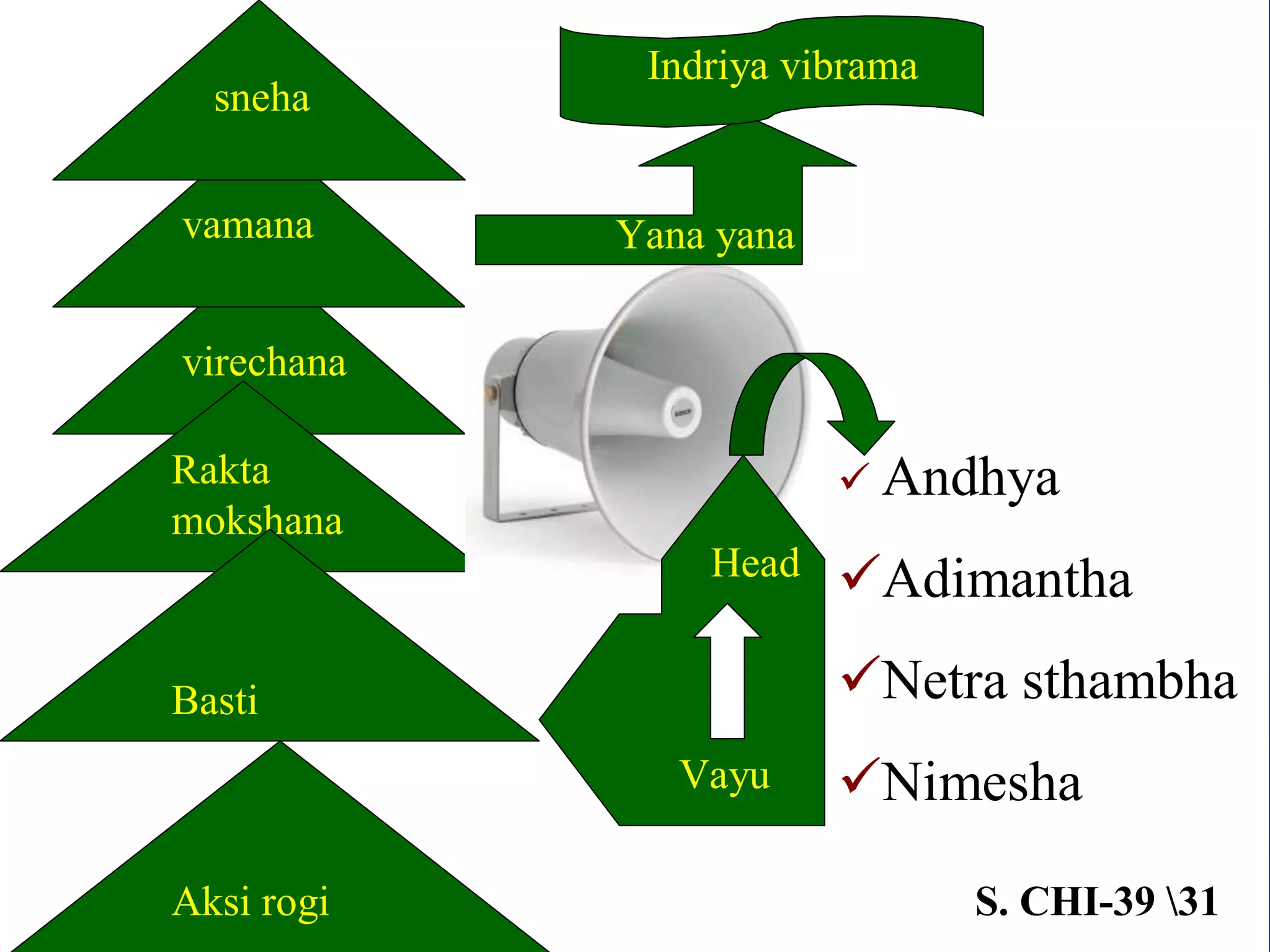 sneha
vamana
virechana
Rakta
mokshana
Akshi rogi
Basti
Aksi rogi
 Andhya
Adimantha
Netra sthambha
NimeshaVayu
Head
S. CHI-39 31
Yana yana
Indriya vibrama
 