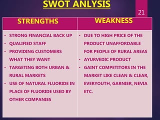 SWOT ANLYSIS
STRENGTHS WEAKNESS
• STRONG FINANCIAL BACK UP
• QUALIFIED STAFF
• PROVIDING CUSTOMERS
WHAT THEY WANT
• TARGETING BOTH URBAN &
RURAL MARKETS
• USE OF NATURAL FLUORIDE IN
PLACE OF FLUORIDE USED BY
OTHER COMPANIES
• DUE TO HIGH PRICE OF THE
PRODUCT UNAFFORDABLE
FOR PEOPLE OF RURAL AREAS
• AYURVEDIC PRODUCT
• GAINT COMPETITORS IN THE
MARKET LIKE CLEAN & CLEAR,
EVERYOUTH, GARNIER, NEVIA
ETC.
21
 