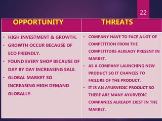 OPPORTUNITY THREATS
• HIGH INVESTMENT & GROWTH.
• GROWTH OCCUR BECAUSE OF
ECO FRIENDLY.
• FOUND EVERY SHOP BECAUSE OF
DAY BY DAY INCREASING SALE.
• GLOBAL MARKET SO
INCREASING HIGH DEMAND
GLOBALLY.
• COMPANY HAVE TO FACE A LOT OF
COMPETITION FROM THE
COMPETITORS ALREADY PRESENT IN
MARKET.
• AS A COMPANY LAUNCHING NEW
PRODUCT SO IT CHANCES TO
FAILURE OF THE PRODUCT.
• IT IS AN AYURVEDIC PRODUCT SO
THERE ARE MANY AYURVEDIC
COMPANIES ALREADY EXIST IN THE
MARKET.
22
 