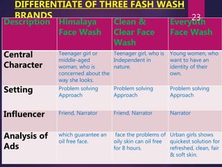 DIFFERENTIATE OF THREE FASH WASH
BRANDS
Description Himalaya
Face Wash
Clean &
Clear Face
Wash
Everyuth
Face Wash
Central
Character
Teenager girl or
middle-aged
woman, who is
concerned about the
way she looks.
Teenager girl, who is
Independent in
nature.
Young women, who
want to have an
identity of their
own.
Setting Problem solving
Approach
Problem solving
Approach
Problem solving
Approach
Influencer Friend, Narrator Friend, Narrator Narrator
Analysis of
Ads
which guarantee an
oil free face.
face the problems of
oily skin can oil free
for 8 hours.
Urban girls shows
quickest solution for
refreshed, clean, fair
& soft skin.
23
 