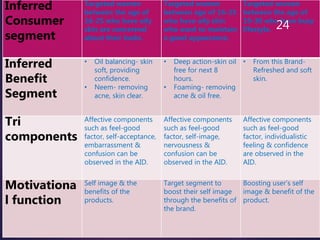 Inferred
Consumer
segment
Targeted women
between the age of
16-25 who have oily
skin are concerned
about their looks.
Targeted women
between age of 16-25
who have oily skin
who want to maintain
a good appearance.
Targeted women
between the age of
19-30 who have busy
lifestyle.
Inferred
Benefit
Segment
• Oil balancing- skin
soft, providing
confidence.
• Neem- removing
acne, skin clear.
• Deep action-skin oil
free for next 8
hours.
• Foaming- removing
acne & oil free.
• From this Brand-
Refreshed and soft
skin.
Tri
components
Affective components
such as feel-good
factor, self-acceptance,
embarrassment &
confusion can be
observed in the AID.
Affective components
such as feel-good
factor, self-image,
nervousness &
confusion can be
observed in the AID.
Affective components
such as feel-good
factor, individualistic
feeling & confidence
are observed in the
AID.
Motivationa
l function
Self image & the
benefits of the
products.
Target segment to
boost their self image
through the benefits of
the brand.
Boosting user’s self
image & benefit of the
product.
24
 