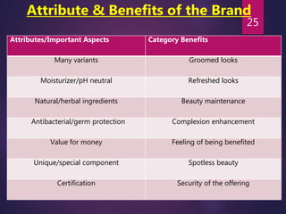 Attribute & Benefits of the Brand
Attributes/Important Aspects Category Benefits
Many variants Groomed looks
Moisturizer/pH neutral Refreshed looks
Natural/herbal ingredients Beauty maintenance
Antibacterial/germ protection Complexion enhancement
Value for money Feeling of being benefited
Unique/special component Spotless beauty
Certification Security of the offering
25
 