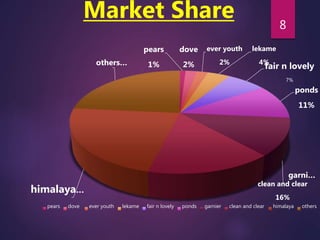 Market Share
pears
1%
dove
2%
ever youth
2%
lekame
4%
fair n lovely
7%
ponds
11%
garni…
clean and clear
16%
himalaya…
others…
pears dove ever youth lekame fair n lovely ponds garnier clean and clear himalaya others
8
 