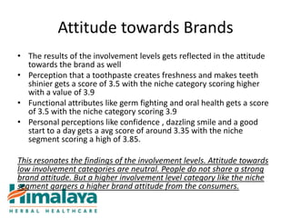 Attitude towards Brands
• The results of the involvement levels gets reflected in the attitude
  towards the brand as well
• Perception that a toothpaste creates freshness and makes teeth
  shinier gets a score of 3.5 with the niche category scoring higher
  with a value of 3.9
• Functional attributes like germ fighting and oral health gets a score
  of 3.5 with the niche category scoring 3.9
• Personal perceptions like confidence , dazzling smile and a good
  start to a day gets a avg score of around 3.35 with the niche
  segment scoring a high of 3.85.

This resonates the findings of the involvement levels. Attitude towards
low involvement categories are neutral. People do not share a strong
brand attitude. But a higher involvement level category like the niche
segment garners a higher brand attitude from the consumers.
 