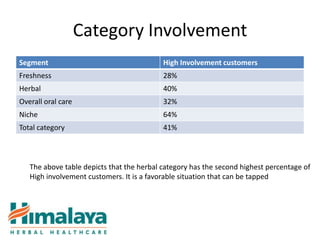Category Involvement
Segment                                    High Involvement customers
Freshness                                  28%
Herbal                                     40%
Overall oral care                          32%
Niche                                      64%
Total category                             41%



   The above table depicts that the herbal category has the second highest percentage of
   High involvement customers. It is a favorable situation that can be tapped
 