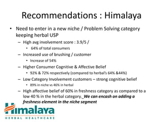 Recommendations : Himalaya
• Need to enter in a new niche / Problem Solving category
  keeping herbal USP
   – High avg involvement score : 3.9/5 /
       • 64% of total consumers
   – Increased use of brushing / customer
       • Increase of 54%
   – Higher Consumer Cognitive & Affective Belief
       • 92% & 72% respectively (compared to herbal’s 64% &44%)
   – Low Category Involvement customers – strong cognitive belief
       • 89% in niche vs 46% in herbal
   – High affective belief of 60% in freshness category as compared to a
     low 40 % in the herbal category. We can encash on adding a
     freshness element in the niche segment
 