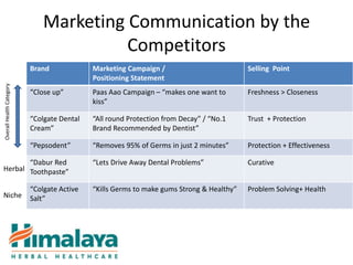 Marketing Communication by the
                                        Competitors
                          Brand             Marketing Campaign /                          Selling Point
                                            Positioning Statement
Overall Health Category




                          “Close up”        Paas Aao Campaign – “makes one want to        Freshness > Closeness
                                            kiss”

                          “Colgate Dental   “All round Protection from Decay” / “No.1     Trust + Protection
                          Cream”            Brand Recommended by Dentist”

                          “Pepsodent”       “Removes 95% of Germs in just 2 minutes”      Protection + Effectiveness

       “Dabur Red                           “Lets Drive Away Dental Problems”             Curative
Herbal Toothpaste”

                          “Colgate Active   “Kills Germs to make gums Strong & Healthy”   Problem Solving+ Health
Niche                     Salt”
 