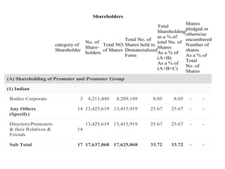Shareholders
category of
Shareholder
No. of
Share-
holders
Total NO.
of Shares
Total No. of
Shares held in
Dematerialized
Form
Total
Shareholding
as a % of
total No. of
Shares
As a % of
(A+B)
As a % of
(A+B+C)
Shares
pledged or
otherwise
encumbered
Number of
shares
As a % of
Total
No. of
Shares
(A) Shareholding of Promoter and Promoter Group
(1) Indian
Bodies Corporate 3 4,211,449 4,209,149 8.05 8.05 - -
Any Others
(Specify)
14 13,425,619 13,415,919 25.67 25.67 - -
Directors/Promoters
& their Relatives &
Friends
14
13,425,619 13,415,919 25.67 25.67 - -
Sub Total 17 17,637,068 17,625,068 33.72 33.72 - -
 