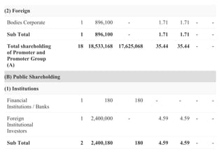 (2) Foreign
Bodies Corporate 1 896,100 - 1.71 1.71 - -
Sub Total 1 896,100 - 1.71 1.71 - -
Total shareholding
of Promoter and
Promoter Group
(A)
18 18,533,168 17,625,068 35.44 35.44 - -
(B) Public Shareholding
(1) Institutions
Financial
Institutions / Banks
1 180 180 - - - -
Foreign
Institutional
Investors
1 2,400,000 - 4.59 4.59 - -
Sub Total 2 2,400,180 180 4.59 4.59 - -
 