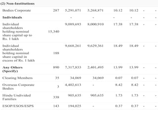 (2) Non-Institutions
Bodies Corporate 287 5,291,071 5,268,871 10.12 10.12 - -
Individuals - - - - - -
Individual
shareholders
holding nominal
share capital up to
Rs. 1 lakh
15,340
9,089,693 8,000,910 17.38 17.38 - -
Individual
shareholders
holding nominal
share capital in
excess of Rs. 1 lakh
188
9,668,261 9,629,361 18.49 18.49 - -
Any Others
(Specify)
890 7,317,833 2,401,495 13.99 13.99 - -
Clearing Members 35 34,069 34,069 0.07 0.07 - -
Overseas Corporate
Bodies
3
4,402,613 - 8.42 8.42 - -
Hindu Undivided
Families
338
905,635 905,635 1.73 1.73 - -
ESOP/ESOS/ESPS 143 194,025 - 0.37 0.37 - -
 