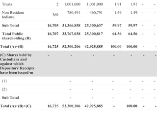 Trusts 2 1,001,000 1,001,000 1.91 1.91 - -
Non Resident
Indians
369
780,491 460,791 1.49 1.49 - -
Sub Total 16,705 31,366,858 25,300,637 59.97 59.97 - -
Total Public
shareholding (B)
16,707 33,767,038 25,300,817 64.56 64.56 - -
Total (A)+(B) 16,725 52,300,206 42,925,885 100.00 100.00 - -
(C) Shares held by
Custodians and
against which
Depository Receipts
have been issued-m
- - - - - - -
(1) - - - - - -
(2) - - - - - -
Sub Total - - - - - -
Total (A)+(B)+(C) 16,725 52,300,206 42,925,885 - 100.00 - -
 