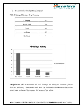A.S.PATIL COLLEGE OF COMMERCE (AUTONOMUS) MBA PROGRAMME VIJAYAPUR.
2. How do rate the Himalaya Drug Company?
Table 2: Rating of Himalaya Drug Company-
Category %
Best in class 60
Good 18
Moderate 15
Not Good 7
Interpretation: 60% of the chemist has rated Himalaya best among the available Ayurvedic
medicines, while only 7% said that it is not good. The chemist who rated Himalaya not good are
mostly in the rural areas. They may say this because of low selling.
0
10
20
30
40
50
60
70
Best in Class Good Moderate Not Good
Himalaya Rating
Himalaya Rating
 