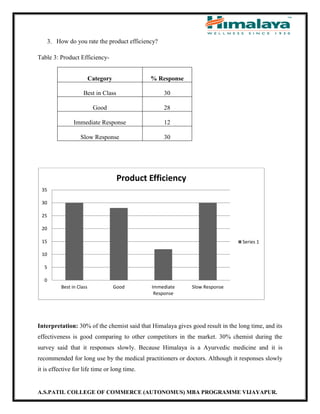 A.S.PATIL COLLEGE OF COMMERCE (AUTONOMUS) MBA PROGRAMME VIJAYAPUR.
3. How do you rate the product efficiency?
Table 3: Product Efficiency-
Category % Response
Best in Class 30
Good 28
Immediate Response 12
Slow Response 30
Interpretation: 30% of the chemist said that Himalaya gives good result in the long time, and its
effectiveness is good comparing to other competitors in the market. 30% chemist during the
survey said that it responses slowly. Because Himalaya is a Ayurvedic medicine and it is
recommended for long use by the medical practitioners or doctors. Although it responses slowly
it is effective for life time or long time.
0
5
10
15
20
25
30
35
Best in Class Good Immediate
Response
Slow Response
Product Efficiency
Series 1
 