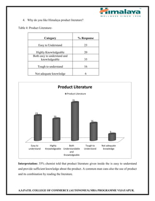 A.S.PATIL COLLEGE OF COMMERCE (AUTONOMUS) MBA PROGRAMME VIJAYAPUR.
4. Why do you like Himalaya product literature?
Table 4: Product Literature-
Category % Response
Easy to Understand 23
Highly Knowledgeable 20
Both easy to understand and
knowledgeable 35
Tough to understand 16
Not adequate knowledge 6
Interpretation: 35% chemist told that product literature given inside the is easy to understand
and provide sufficient knowledge about the product. A common man cans also the use of product
and its combination by reading the literature.
Easy to
understand
Highly
Knowledgeable
Both
Understandable
and
Knowledgeable
Tough to
Understand
Not adequate
knowledge
23
20
35
16
6
Product Literature
Product Literature
 