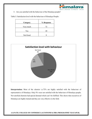 A.S.PATIL COLLEGE OF COMMERCE (AUTONOMUS) MBA PROGRAMME VIJAYAPUR.
5. Are you satisfied with the behaviour of the Himalaya people?
Table 5: Satisfaction level with the behaviour of Himalaya People-
Category % Response
Very much 72
Yes 20
Not Good 8
Interpretation: Most of the chemist i.e.72% are highly satisfied with the behaviour of
representative of Himalaya. Only 8% were not satisfied with the behaviour of Himalaya people.
Not satisfied chemists had special demand which can’t be fulfilled. This shows that executives of
Himalaya are highly trained and they are very effective in the field.
Very Much
72%
Yes
20%
Not Good
8%
Satisfaction level with behaviour
 