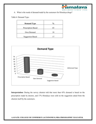 A.S.PATIL COLLEGE OF COMMERCE (AUTONOMUS) MBA PROGRAMME VIJAYAPUR.
6. What is the mode of demand made by the customers for Himalaya drugs?
Table 6: Demand Type-
Demand Type %
Prescription Based 65
Own Demand 18
Suggestion Based 17
Interpretation: During the survey chemist told that more than 65% demand is based on the
prescription made by doctors, and 17% Himalaya were sold on the suggestion asked from the
chemist itself by the customers.
0
10
20
30
40
50
60
70
Prescription Based
Own Demand
Suggestion Based
Demand Type
Demand Type
 