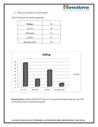A.S.PATIL COLLEGE OF COMMERCE (AUTONOMUS) MBA PROGRAMME VIJAYAPUR.
8. What are the products you deal mostly?
Table 8: Products the chemist mostly deal-
Product %
Liv- 52 36
Bonnisam 11
Cystone 25
Rumalaya Forte 28
Interpretation: Chemist told that 36% was Liv-52 among the Himalaya drugs they sale. 28%
was Rumalaya Forte in the Himalaya group.
0
5
10
15
20
25
30
35
40
Liv- 52 Bonnisam Cystone Rumalaya Forte
Selling
Selling
 