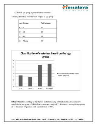 A.S.PATIL COLLEGE OF COMMERCE (AUTONOMUS) MBA PROGRAMME VIJAYAPUR.
12. Which age group is your effective customer?
Table 12: Effective customer with respect to age group-
Age Group % Customer
0 – 20 17
21 – 40 15
41 – 60 33
61 - Above 35
Interpretation: According to the chemist customer asking for the Himalaya medicines are
mainly in the age group of 61 & above with a percentage of 35. Customers among the age group
of 41-60 are on 2nd
position with a contribution of 33%.
0
5
10
15
20
25
30
35
40
0-20 21-40 41-60 61-Above
Classificationof customer based on the age
group
Classificationof customer based
on the age group
 
