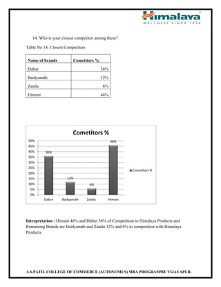 A.S.PATIL COLLEGE OF COMMERCE (AUTONOMUS) MBA PROGRAMME VIJAYAPUR.
14. Who is your closest competitor among these?
Table No 14: Closest Competitors
Name of brands Cometitors %
Dabur 36%
Baidyanath 12%
Zandu 6%
Himani 46%
Interpretation : Himani 46% and Dabur 36% of Competition to Himalaya Products and
Remaining Brands are Baidyanath and Zandu 12% and 6% to competition with Himalaya
Products.
36%
12%
6%
46%
0%
5%
10%
15%
20%
25%
30%
35%
40%
45%
50%
Dabur Baidyanath Zandu Himani
Cometitors %
Cometitors %
 