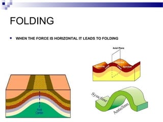 FOLDING


WHEN THE FORCE IS HORIZONTAL IT LEADS TO FOLDING

 