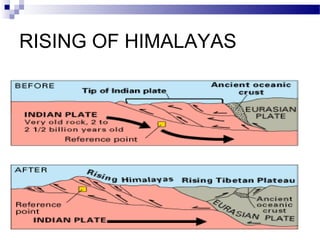 RISING OF HIMALAYAS

 
