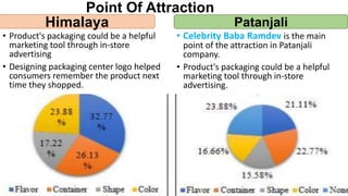 Point Of Attraction
• Product's packaging could be a helpful
marketing tool through in-store
advertising
• Designing packaging center logo helped
consumers remember the product next
time they shopped.
• Celebrity Baba Ramdev is the main
point of the attraction in Patanjali
company.
• Product's packaging could be a helpful
marketing tool through in-store
advertising.
Himalaya Patanjali
 