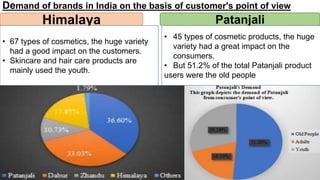 Demand of brands in India on the basis of customer's point of view
PatanjaliHimalaya
• 45 types of cosmetic products, the huge
variety had a great impact on the
consumers.
• But 51.2% of the total Patanjali product
users were the old people
• 67 types of cosmetics, the huge variety
had a good impact on the customers.
• Skincare and hair care products are
mainly used the youth.
 