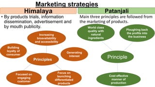 Marketing strategies
• By products trials, information
dissemination, advertisement and
by mouth publicity.
Main three principles are followed from
the marketing of products.
Himalaya Patanjali
Principles
Focus on
launching
differentiated
products
Increasing
bioavailability
and accessibility
Focused on
engaging
customer
Generating
interest
Building
loyalty of
consumer
World class
quality with
natural
ingredients
Ploughing back
the profits into
the business
Principle
Cost effective
manner of
production
 
