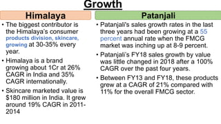 Growth
• The biggest contributor is
the Himalaya’s consumer
products division, skincare,
growing at 30-35% every
year.
• Himalaya is a brand
growing about 1Cr at 26%
CAGR in India and 35%
CAGR internationally.
• Skincare marketed value is
$180 million in India. It grew
around 19% CAGR in 2011-
2014
• Patanjali's sales growth rates in the last
three years had been growing at a 55
percent annual rate when the FMCG
market was inching up at 8-9 percent.
• Patanjali’s FY18 sales growth by value
was little changed in 2018 after a 100%
CAGR over the past four years.
• Between FY13 and FY18, these products
grew at a CAGR of 21% compared with
11% for the overall FMCG sector.
Himalaya Patanjali
 