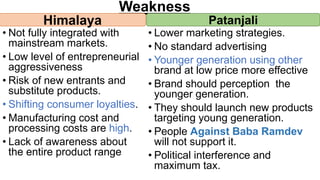 Weakness
• Not fully integrated with
mainstream markets.
• Low level of entrepreneurial
aggressiveness
• Risk of new entrants and
substitute products.
• Shifting consumer loyalties.
• Manufacturing cost and
processing costs are high.
• Lack of awareness about
the entire product range
• Lower marketing strategies.
• No standard advertising
• Younger generation using other
brand at low price more effective
• Brand should perception the
younger generation.
• They should launch new products
targeting young generation.
• People Against Baba Ramdev
will not support it.
• Political interference and
maximum tax.
Himalaya Patanjali
 
