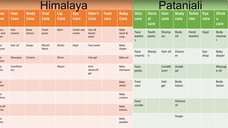 ace
are
Hair
Care
Body
Care
Oral
Care
Lip
Care
Eye
Care
Men’s
Care
Foot
care
Baby
Care
ean-
r and
ner
Hair
creams
Body
lotions
Tooth
paste
Balm Under eye
cream
Face &
beard
wash
Baby
wash &
soap
ce
eams
Hair oil Soaps Mouth
Wash
Butter Kajal Face wash Baby
diaper
ce
ions
Shampoo Creams Shine Hair gel Baby oil
ce
cks
Condition
ers
Repair Anti-
dandruff
gel
Baby
shampoo
ce
ubs
Baby
wipes
ce
shes
Baby
creams
el off
asks
Baby
lotions
ce
pes
Baby
powder
Himalaya PatanjaliSkin
care
Dent
al
care
Hair
care
Body
care
Toilet
ries
Eye
care
Shish
u
care
Face
washe
s
Tooth
paste
Shamp
oo
Body
oil
Hand
washes
Kajal Body
cleanse
r
Face
creams
Manja
n
Hair oil Cleans
er
Eye
drop
Baby
diaper
Face
packs
Conditi
oner
Gulab
jal
Massag
e oil
Foot
care
Hair
gel
Body
lotion
Body
lotion
Face
scrubs
Ointme
nt
Soaps
 